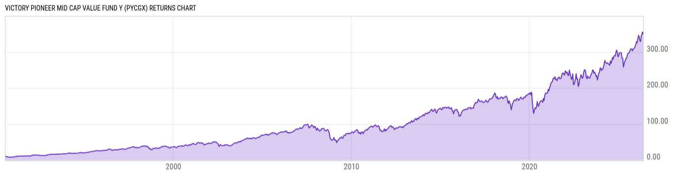 Returns Chart