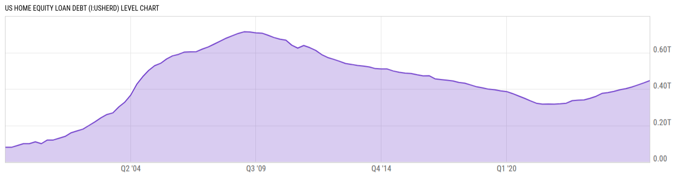 Level Chart