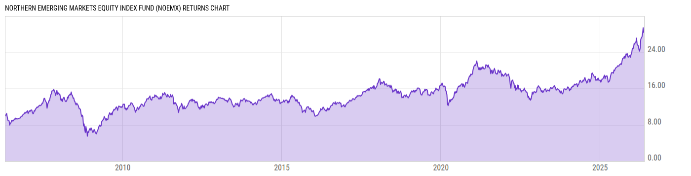 Returns Chart