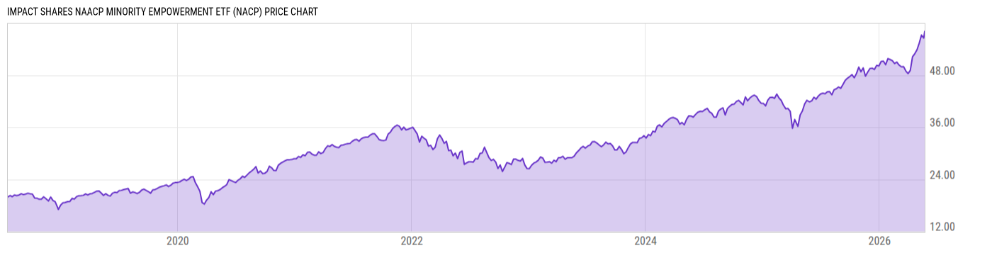 Price Chart