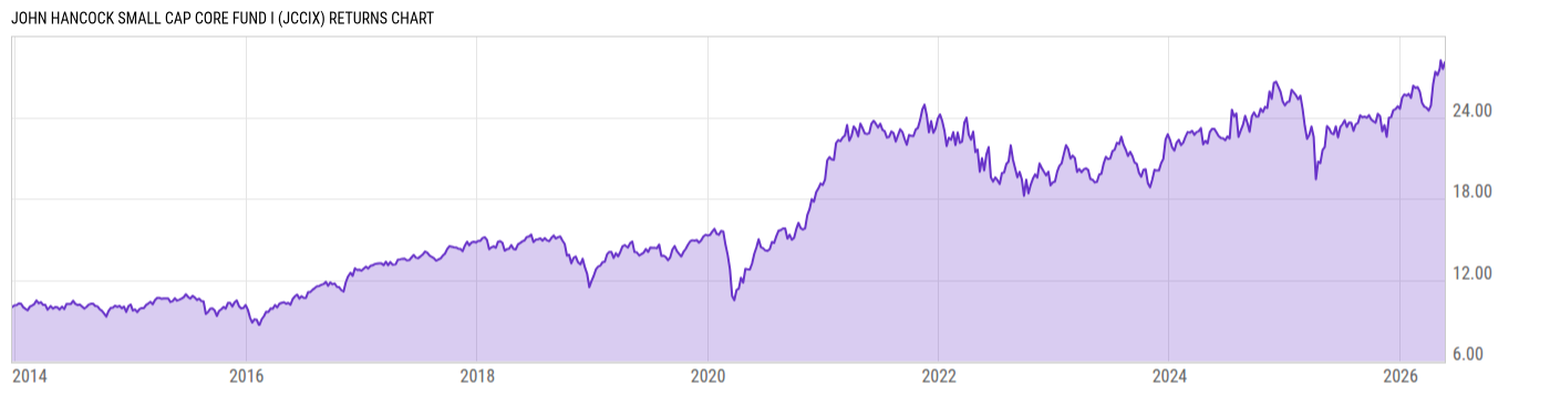 Returns Chart