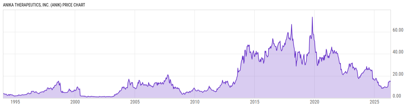 Price Chart