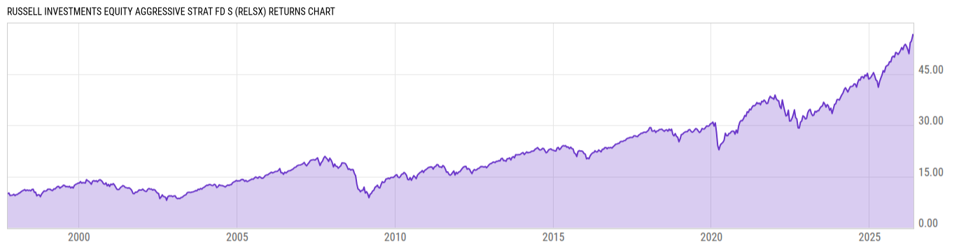 Returns Chart