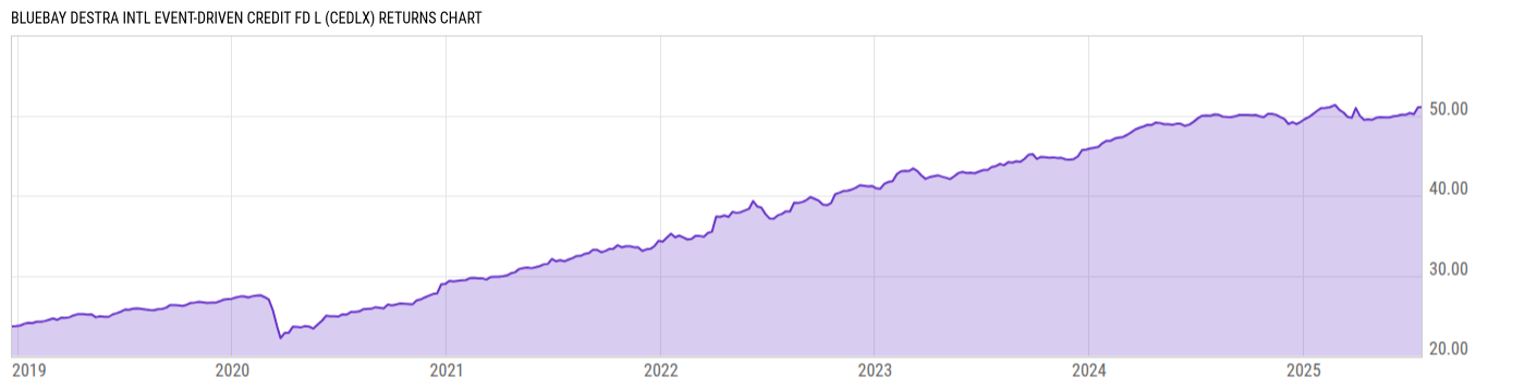 Returns Chart