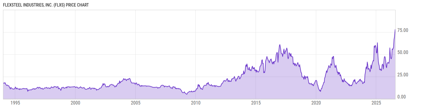 Price Chart