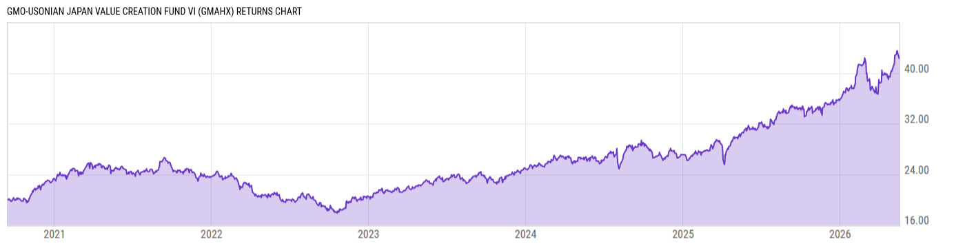 Returns Chart