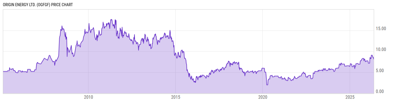 Price Chart