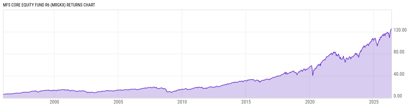 Returns Chart