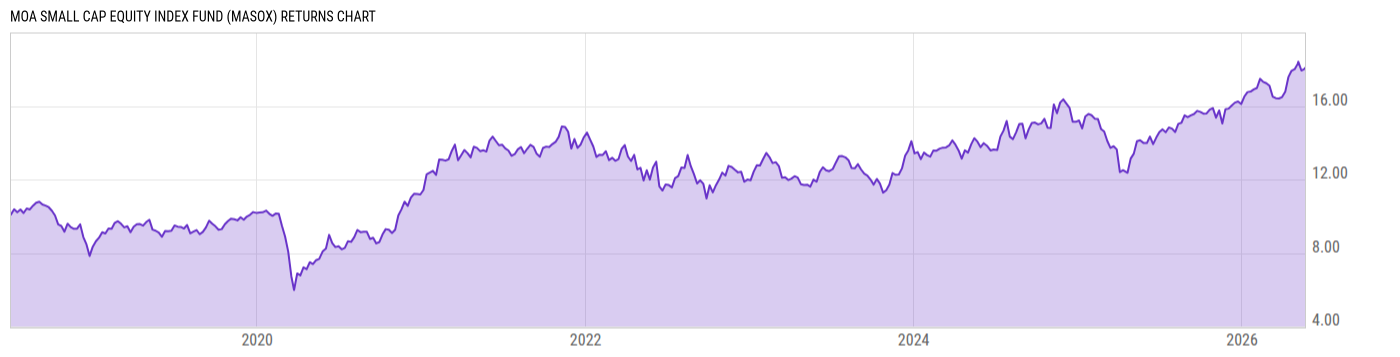 Returns Chart