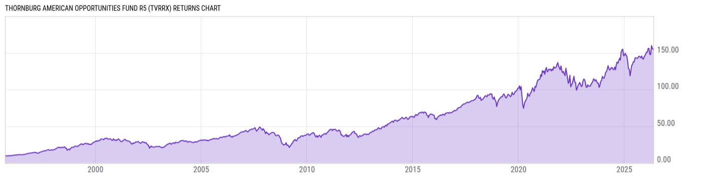 Returns Chart