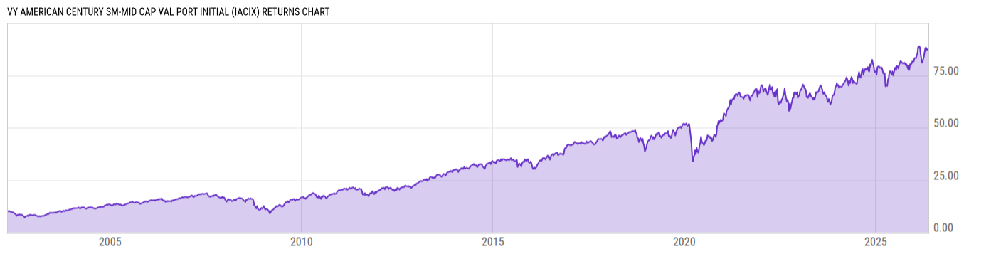 Returns Chart