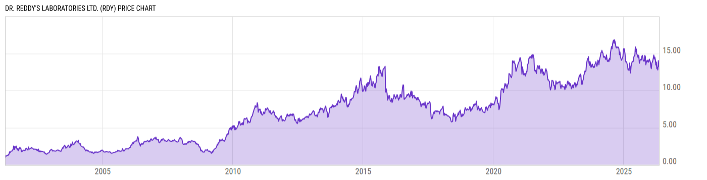 Price Chart