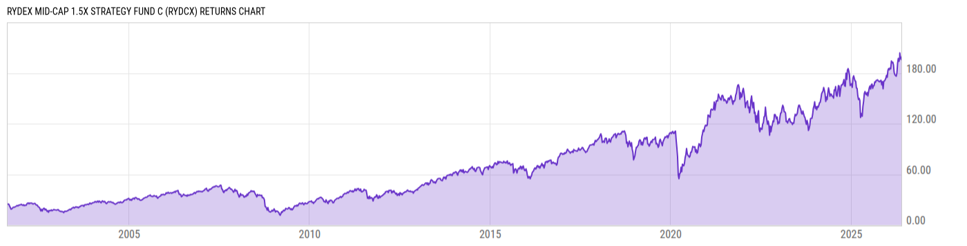 Returns Chart