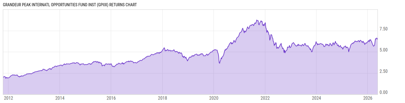 Returns Chart