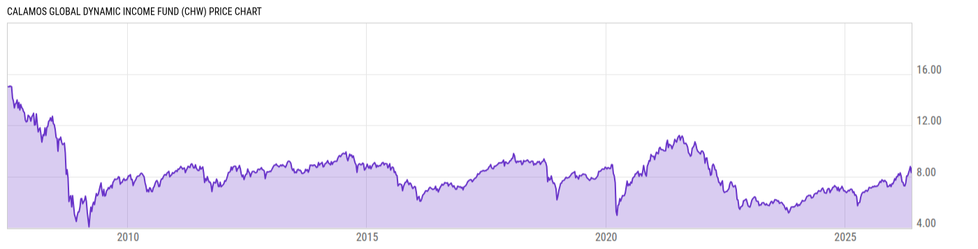 Price Chart