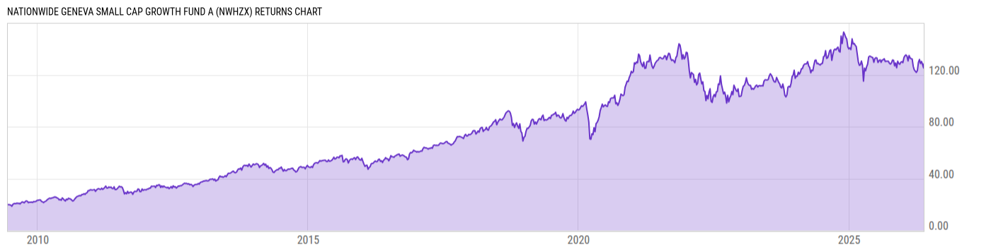 Returns Chart