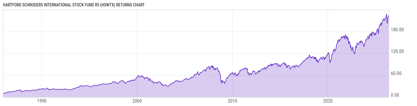 Returns Chart