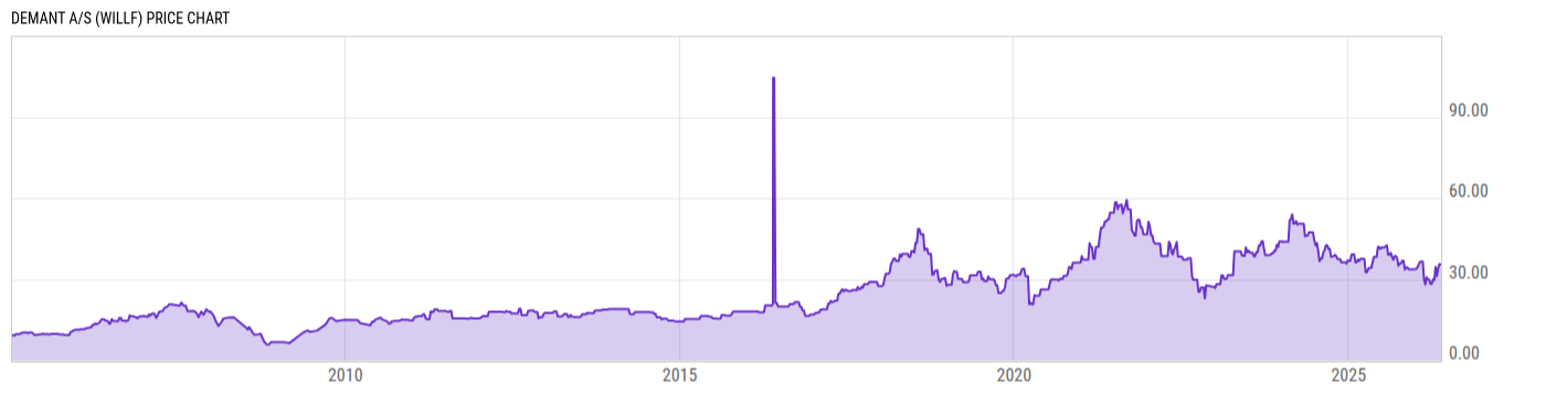 Price Chart
