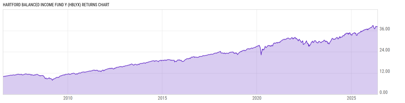 Returns Chart