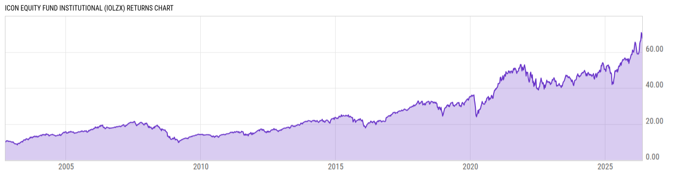 Returns Chart
