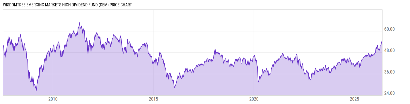 Price Chart
