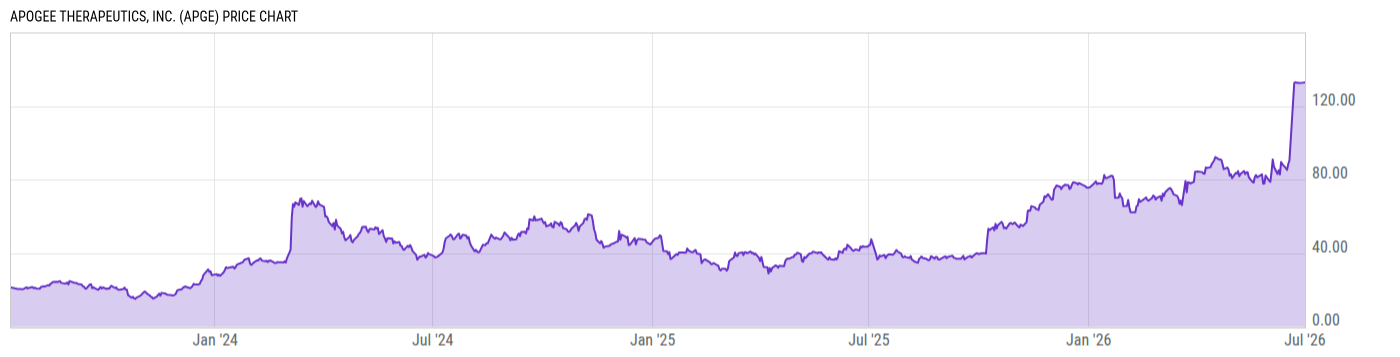 Price Chart