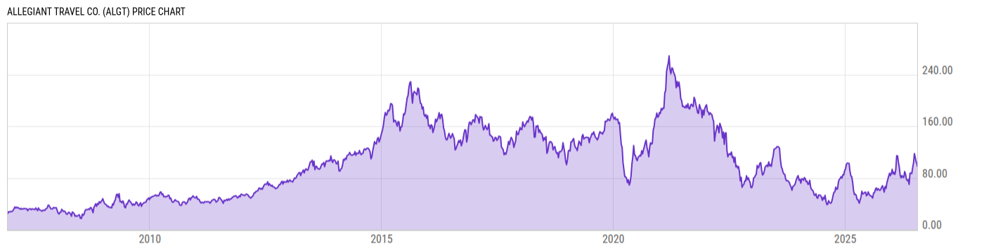 Price Chart