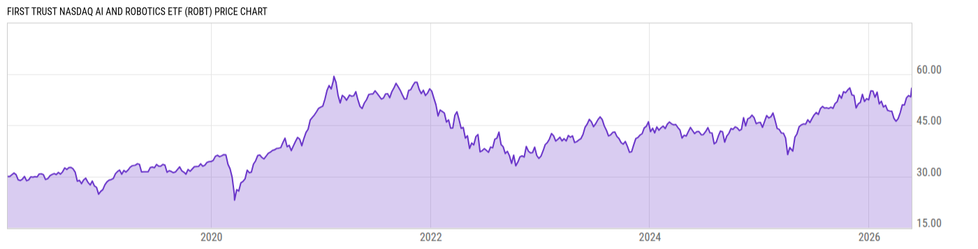 Price Chart