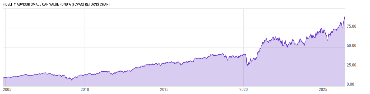 Returns Chart