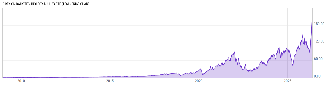 Price Chart