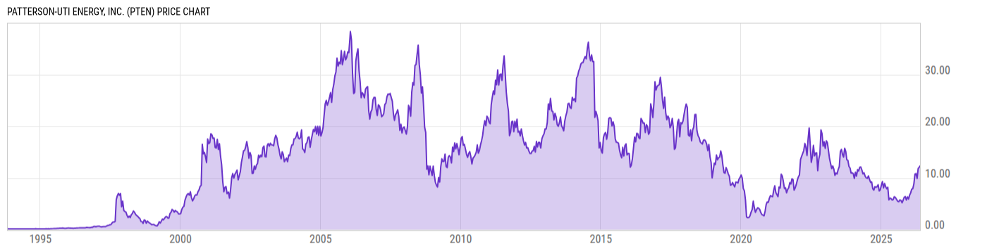Price Chart