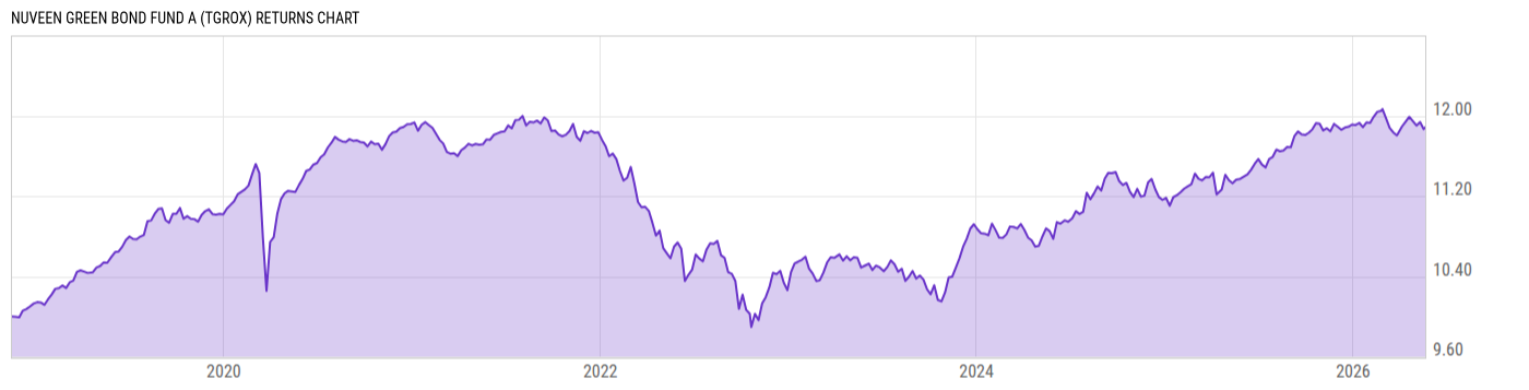 Returns Chart