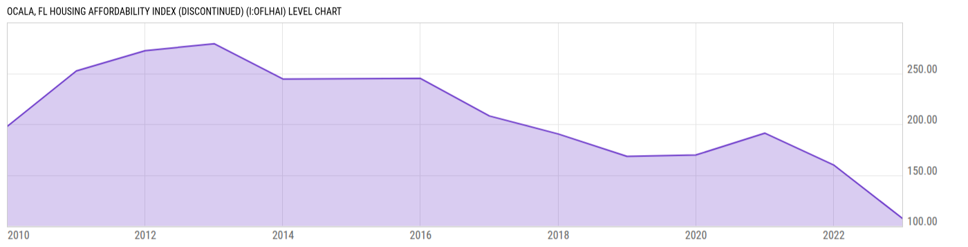 Level Chart