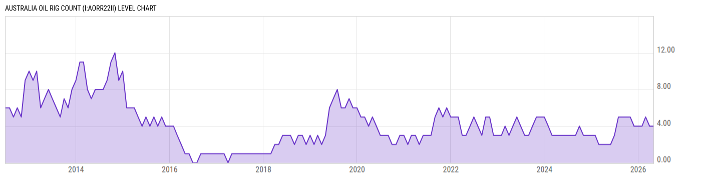 Level Chart