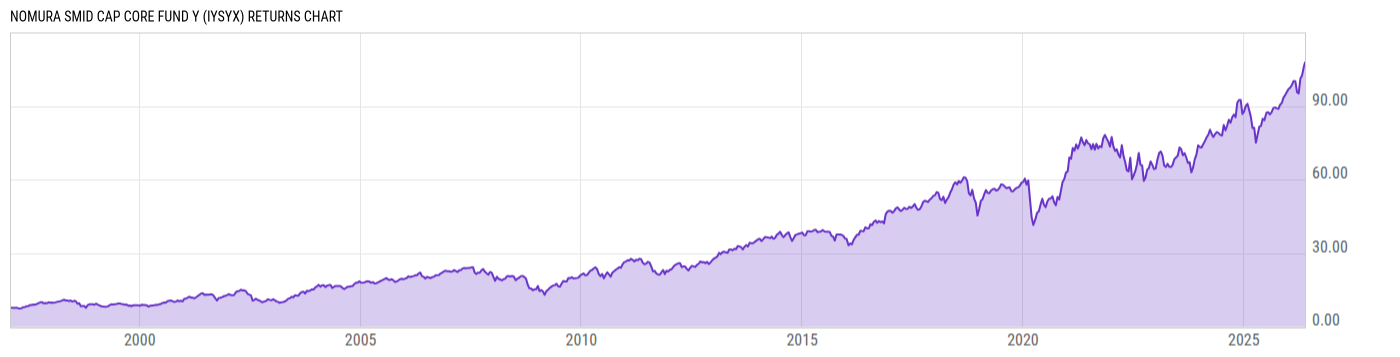 Returns Chart