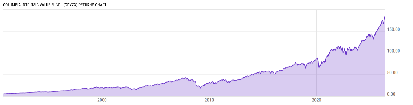 Returns Chart