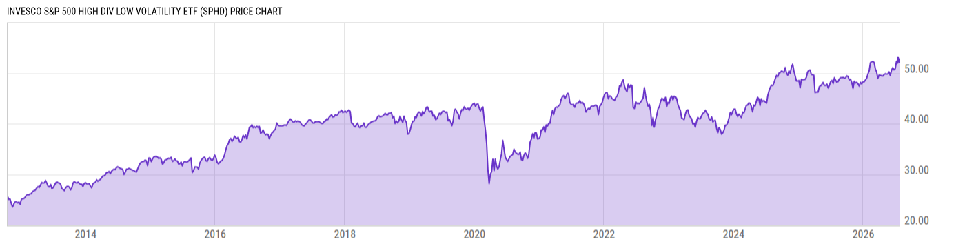 Price Chart