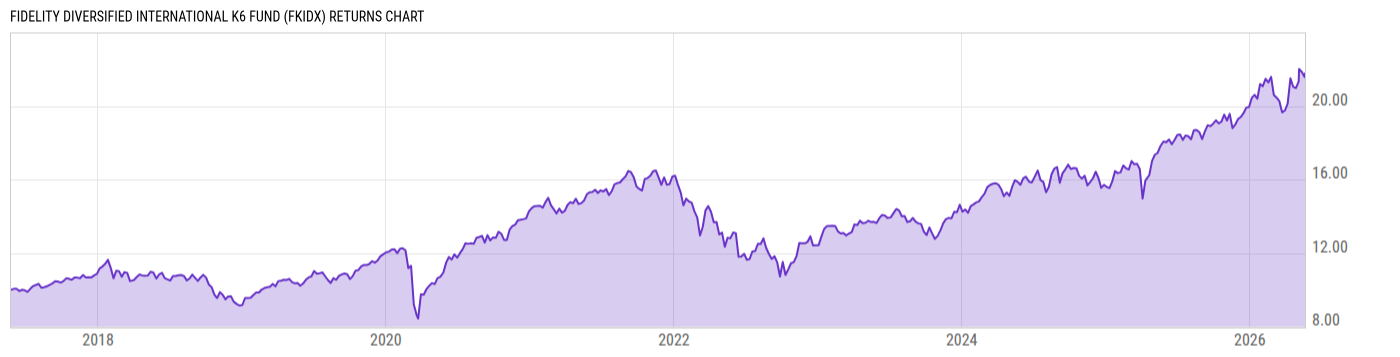 Returns Chart