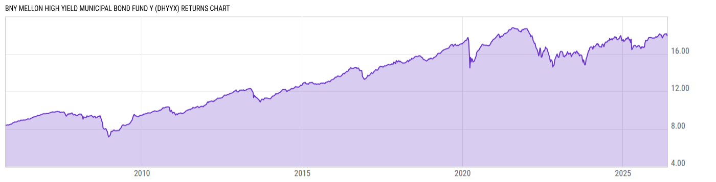 Returns Chart
