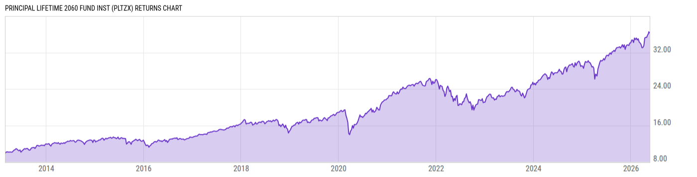 Returns Chart