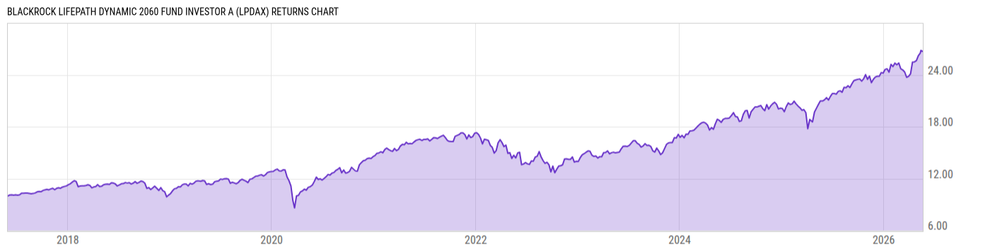 Returns Chart