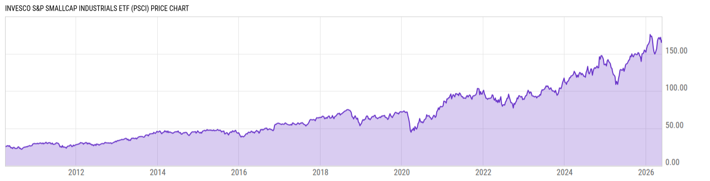 Price Chart