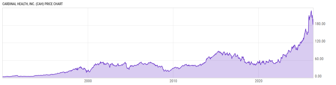 Price Chart