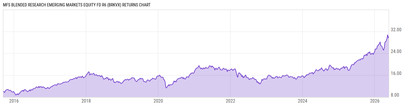 Returns Chart
