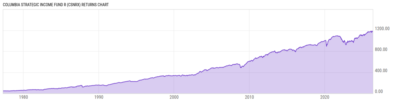 Returns Chart