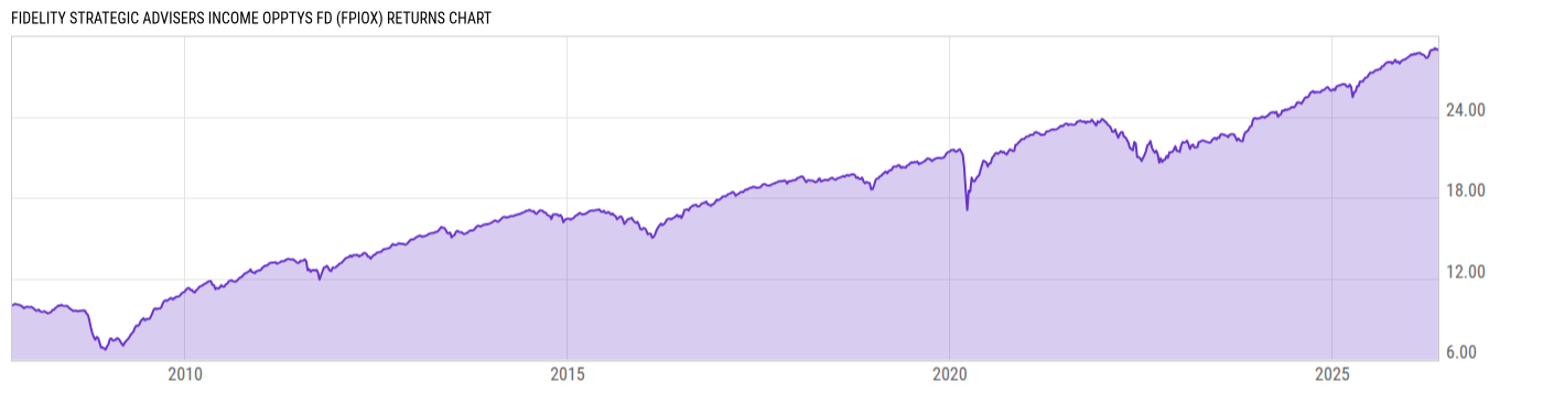 Returns Chart