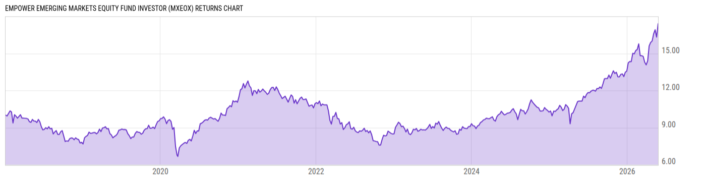 Returns Chart