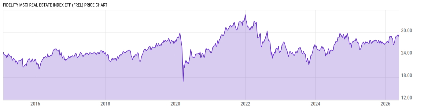 Price Chart