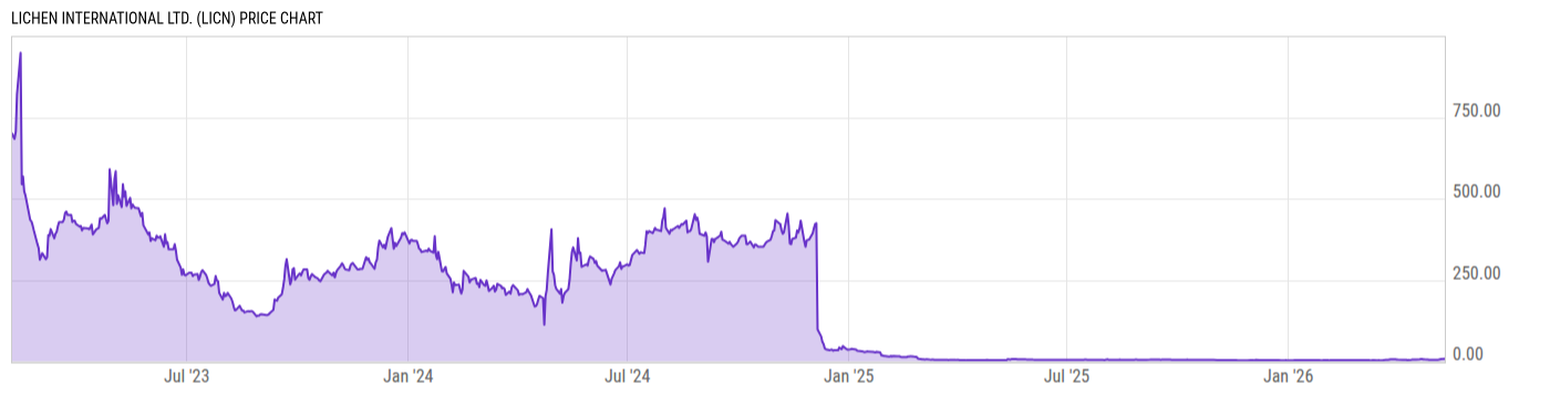 Price Chart