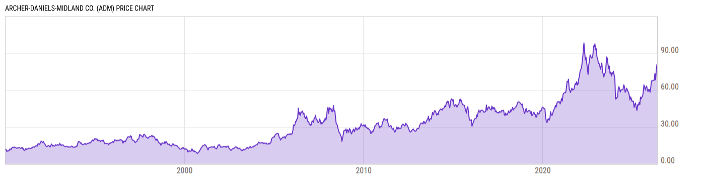 Price Chart